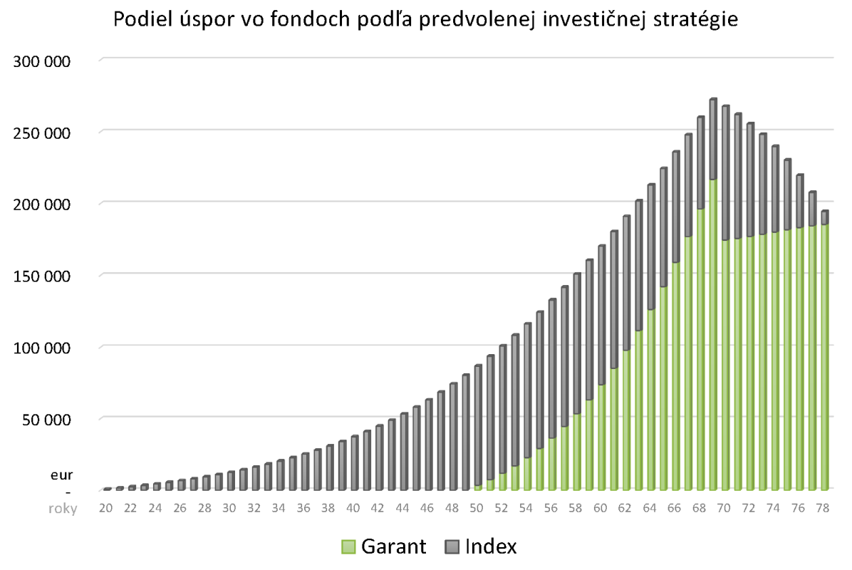 Predvolená investičná stratégia graf