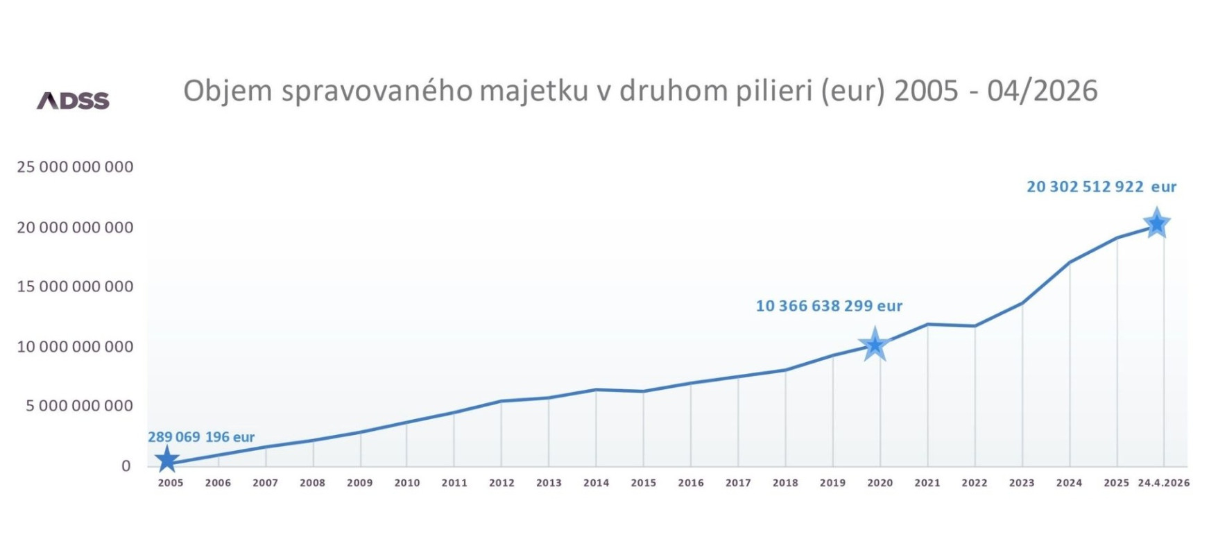 Druhý pilier presiahol 20 mld. eur